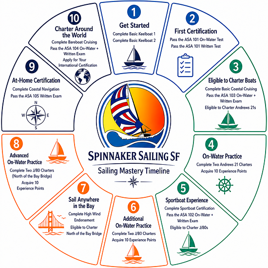 Sailing Mastery Graphic